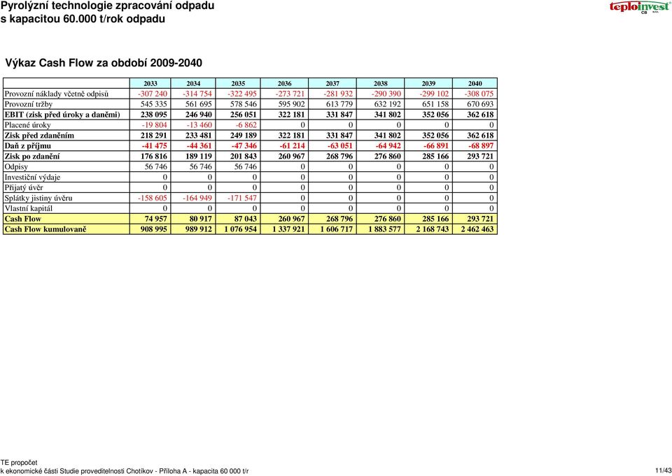 tržby 545 335 561 695 578 546 595 902 613 779 632 192 651 158 670 693 EBIT (zisk před úroky a daněmi) 238 095 246 940 256 051 322 181 331 847 341 802 352 056 362 618 Placené úroky -19 804-13 460-6