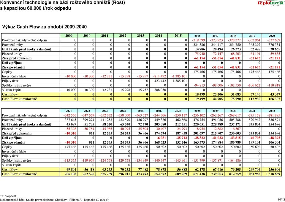 Provozní tržby 0 0 0 0 0 0 0 334 386 344 417 354 750 365 392 376 354 EBIT (zisk před úroky a daněmi) 0 0 0 0 0 0 0 14 786 20 494 26 373 32 428 38 665 Placené úroky 0 0 0 0 0 0 0-75 940-72 147-68
