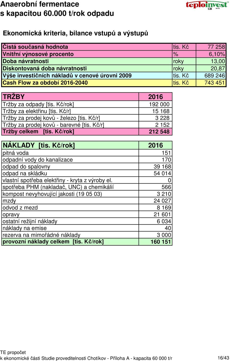 úrovni 2009 Cash Flow za období 2016-2040 tis. Kč 77 258 % 6,10% roky 13,00 roky 20,87 tis. Kč 689 246 tis. Kč 743 451 TRŽBY 2016 Tržby za odpady [tis. Kč/rok] 192 000 Tržby za elektřinu [tis.