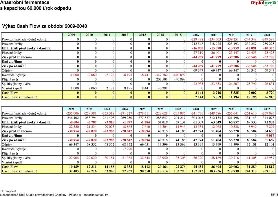 Provozní tržby 0 0 0 0 0 0 0 212 548 218 925 225 493 232 257 239 225 EBIT (zisk před úroky a daněmi) 0 0 0 0 0 0 0-16 950-15 378-13 759-12 091-10 373 Placené úroky 0 0 0 0 0 0 0-27 319-26 401-25