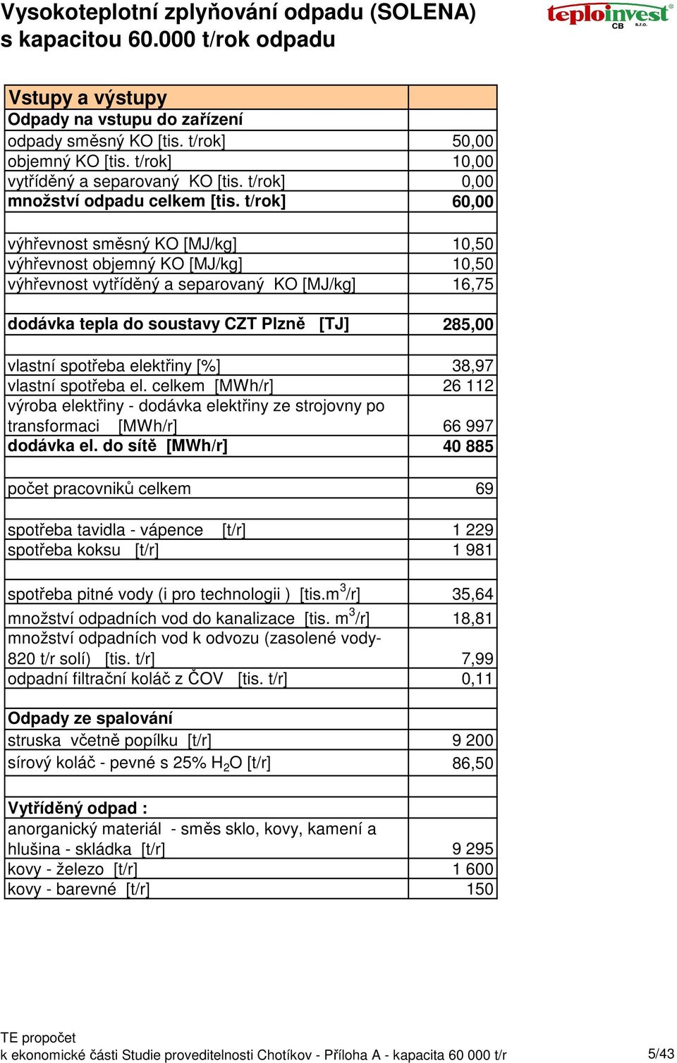 t/rok] 60,00 výhřevnost směsný KO [MJ/kg] 10,50 výhřevnost objemný KO [MJ/kg] 10,50 výhřevnost vytříděný a separovaný KO [MJ/kg] 16,75 dodávka tepla do soustavy CZT Plzně [TJ] 285,00 vlastní spotřeba