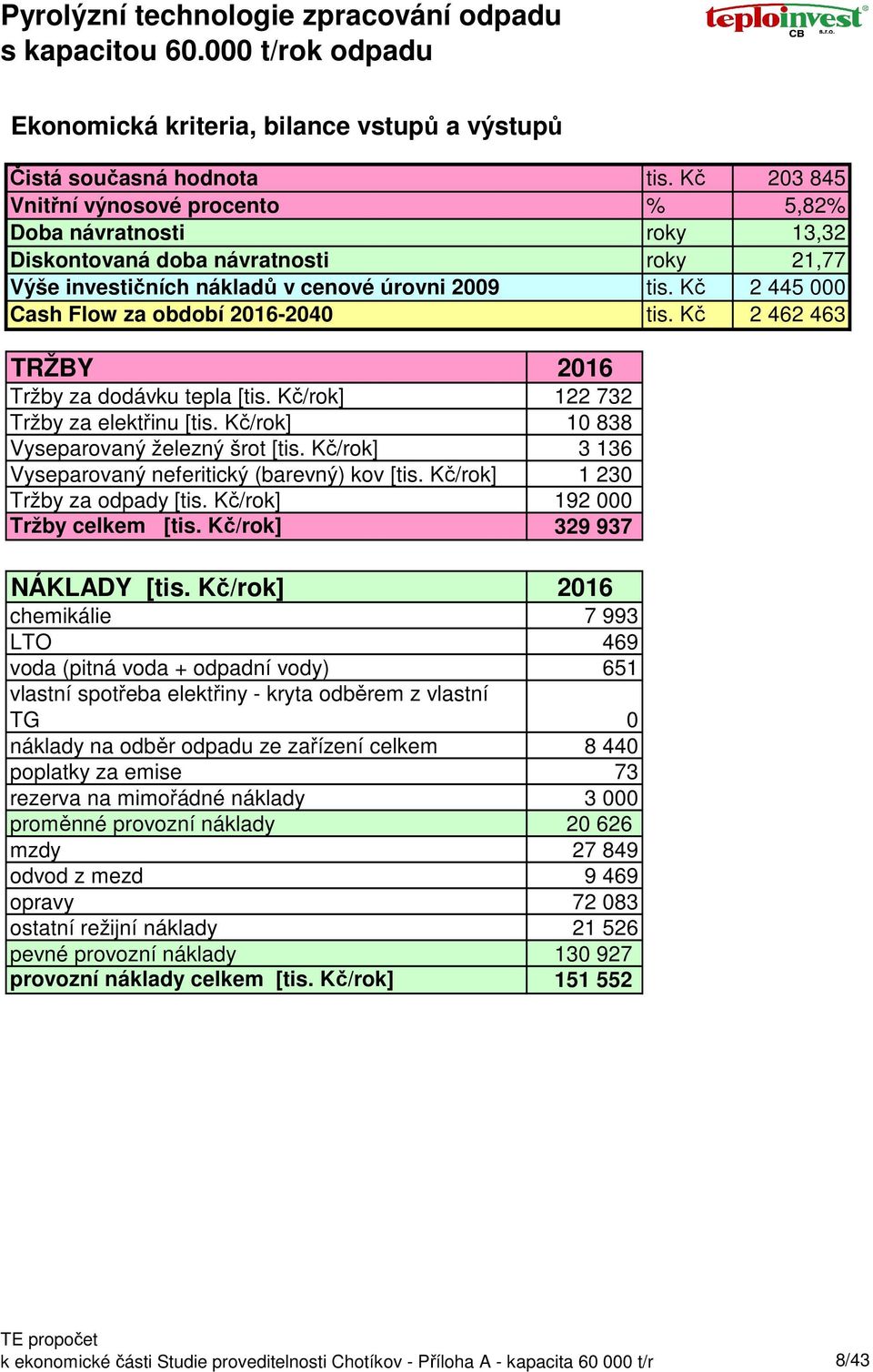 úrovni 2009 Cash Flow za období 2016-2040 tis. Kč 203 845 % 5,82% roky 13,32 roky 21,77 tis. Kč 2 445 000 tis. Kč 2 462 463 TRŽBY 2016 Tržby za dodávku tepla [tis.