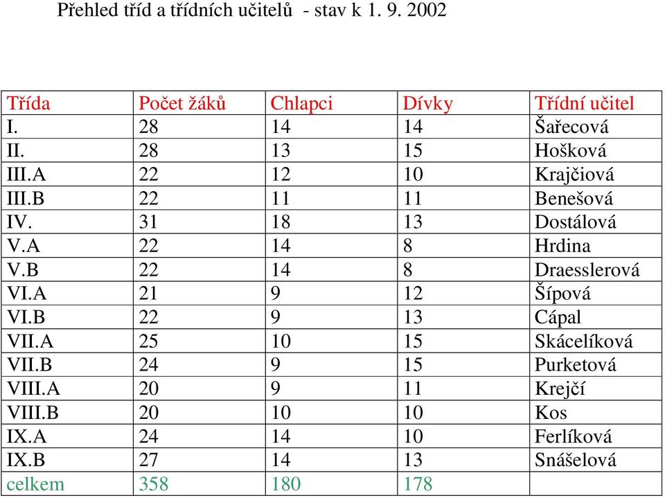 B 22 14 8 Draesslerová VI.A 21 9 12 Šípová VI.B 22 9 13 Cápal VII.A 25 10 15 Skácelíková VII.