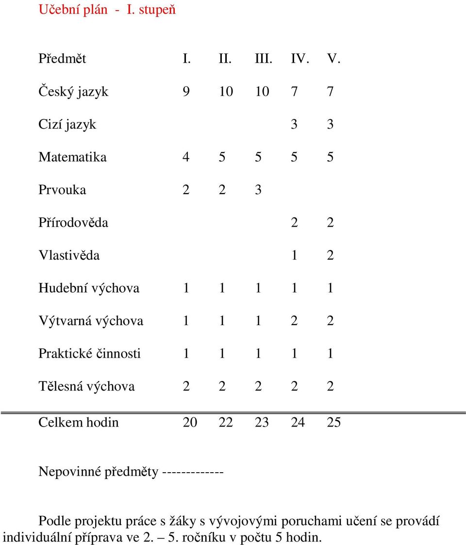 Hudební výchova 1 1 1 1 1 Výtvarná výchova 1 1 1 2 2 Praktické innosti 1 1 1 1 1 Tlesná výchova 2 2 2 2 2