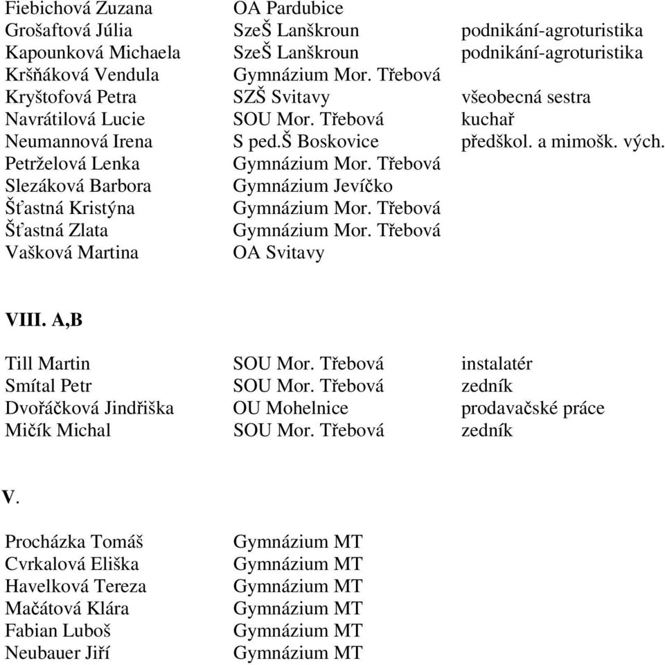 Tebová Slezáková Barbora Gymnázium Jevíko Šastná Kristýna Gymnázium Mor. Tebová Šastná Zlata Gymnázium Mor. Tebová Vašková Martina OA Svitavy VIII. A,B Till Martin SOU Mor.