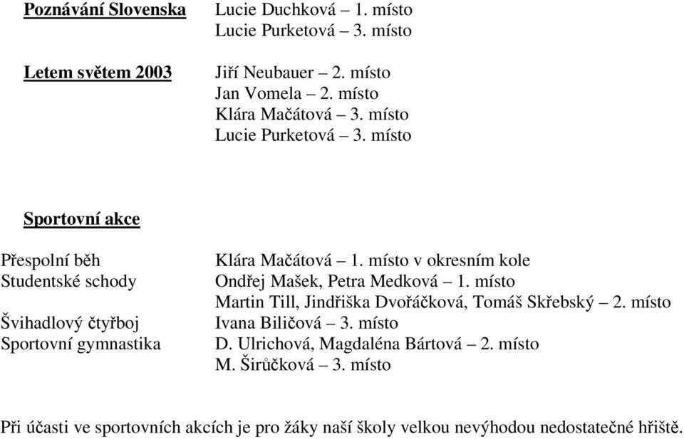 místo Sportovní akce Pespolní bh Studentské schody Švihadlový tyboj Sportovní gymnastika Klára Maátová 1.