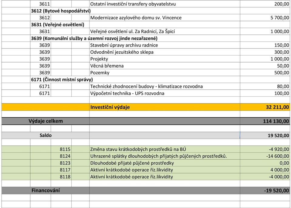 Věcná břemena 50,00 3639 Pozemky 500,00 6171 (Činnost místní správy) 6171 Technické zhodnocení budovy - klimatizace rozvodna 80,00 6171 Výpočetní technika - UPS rozvodna 100,00 Investiční výdaje 32