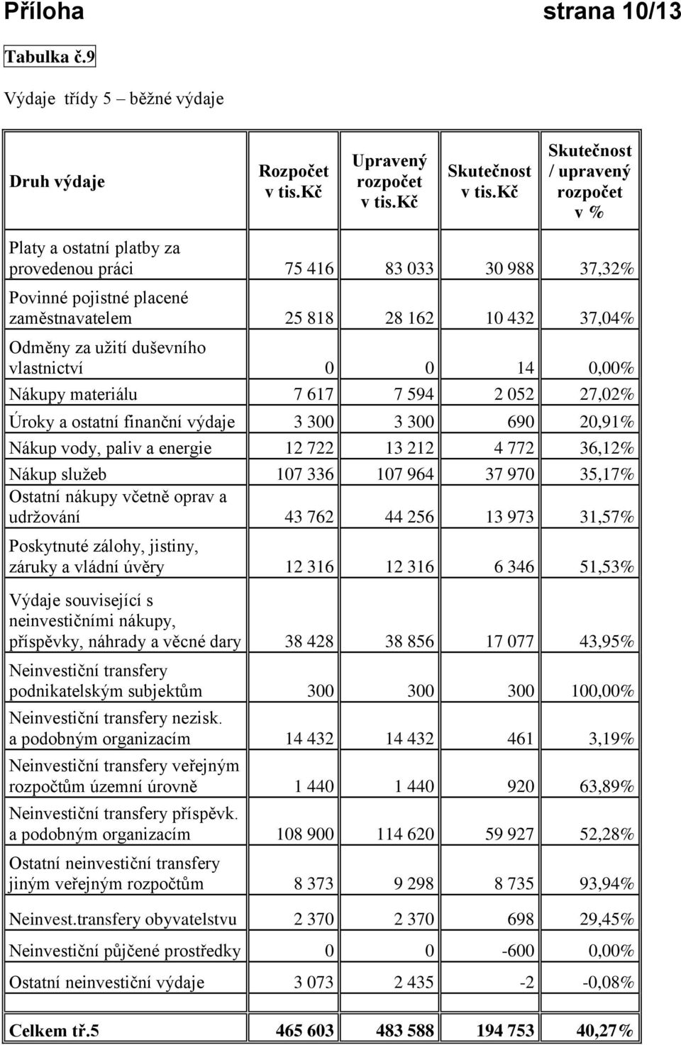 duševního vlastnictví 0 0 14 0,00% Nákupy materiálu 7 617 7 594 2 052 27,02% Úroky a ostatní finanční výdaje 3 300 3 300 690 20,91% Nákup vody, paliv a energie 12 722 13 212 4 772 36,12% Nákup služeb