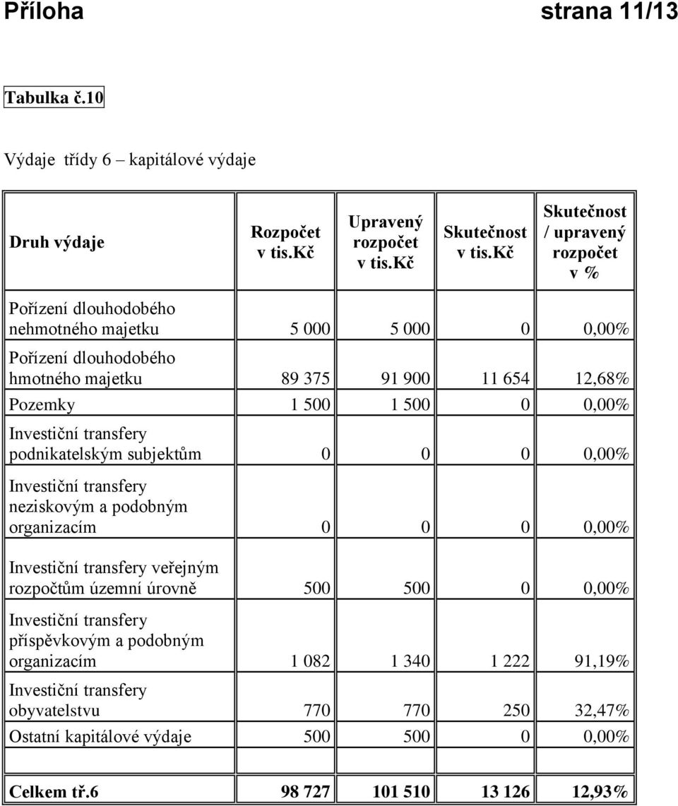 11 654 12,68% Pozemky 1 500 1 500 0 0,00% Investiční transfery podnikatelským subjektům 0 0 0 0,00% Investiční transfery neziskovým a podobným organizacím 0 0 0