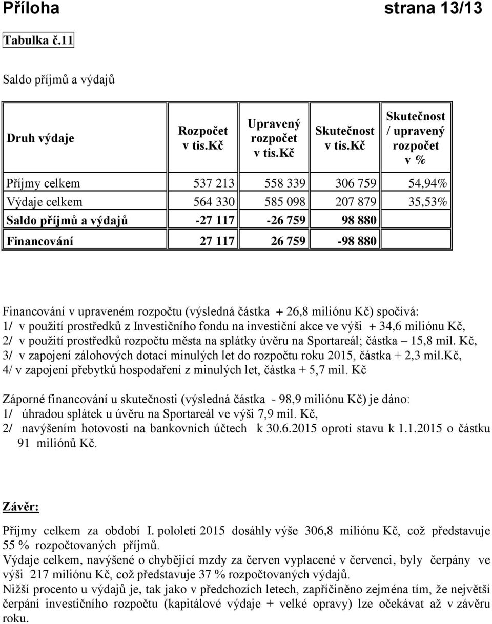 880 Financování v upraveném rozpočtu (výsledná částka + 26,8 miliónu Kč) spočívá: 1/ v použití prostředků z Investičního fondu na investiční akce ve výši + 34,6 miliónu Kč, 2/ v použití prostředků