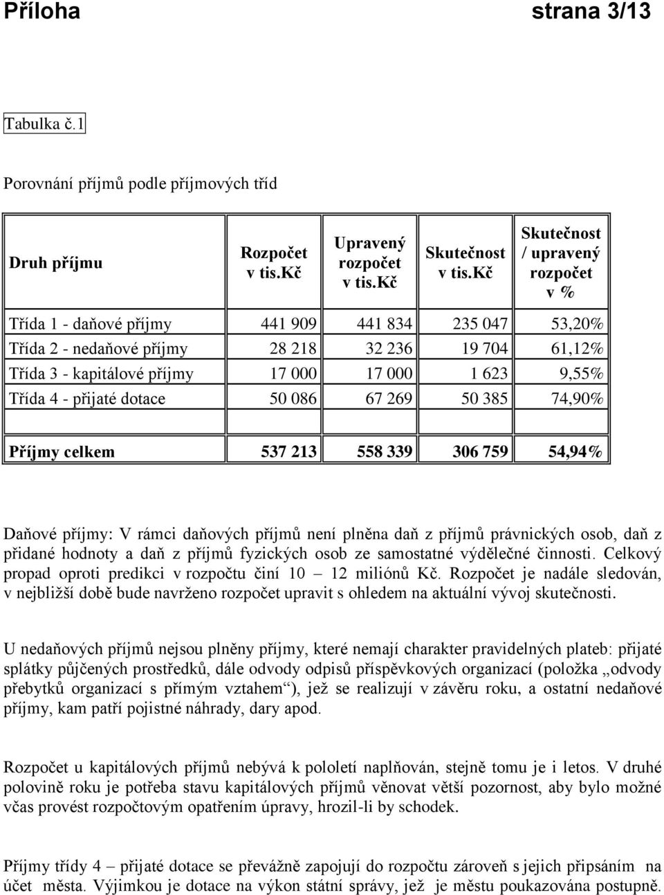 000 1 623 9,55% Třída 4 - přijaté dotace 50 086 67 269 50 385 74,90% Příjmy celkem 537 213 558 339 306 759 54,94% Daňové příjmy: V rámci daňových příjmů není plněna daň z příjmů právnických osob, daň