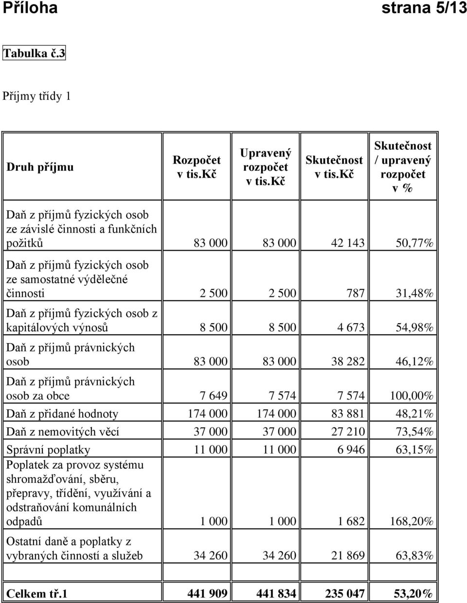 787 31,48% Daň z příjmů fyzických osob z kapitálových výnosů 8 500 8 500 4 673 54,98% Daň z příjmů právnických osob 83 000 83 000 38 282 46,12% Daň z příjmů právnických osob za obce 7 649 7 574 7 574