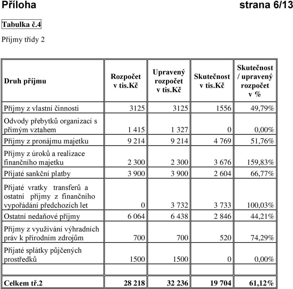 majetku 9 214 9 214 4 769 51,76% Příjmy z úroků a realizace finančního majetku 2 300 2 300 3 676 159,83% Přijaté sankční platby 3 900 3 900 2 604 66,77% Přijaté