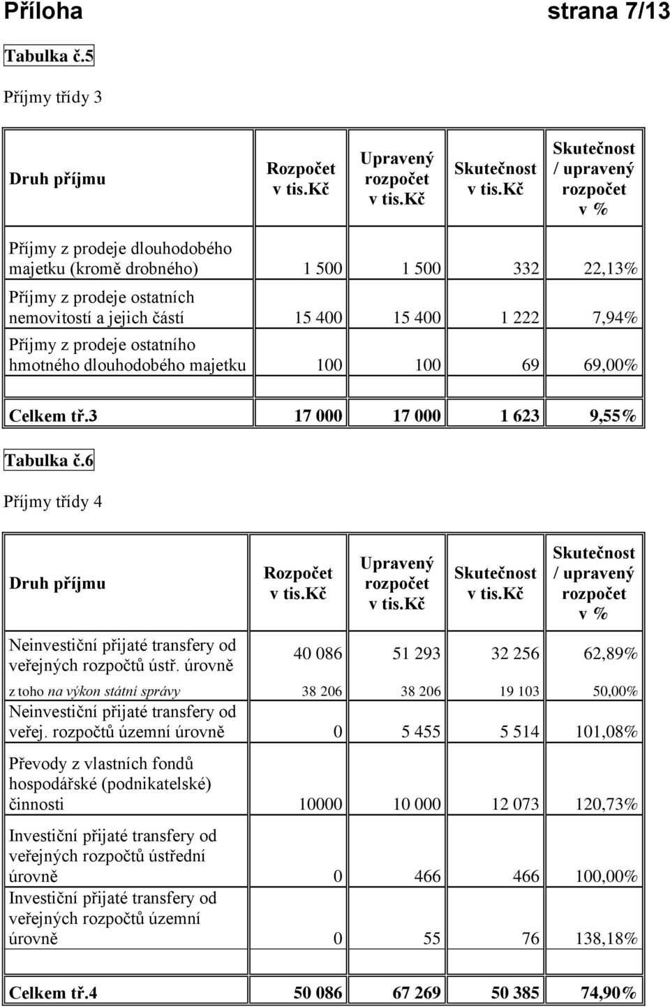 prodeje ostatního hmotného dlouhodobého majetku 100 100 69 69,00% Celkem tř.3 17 000 17 000 1 623 9,55% Tabulka č.