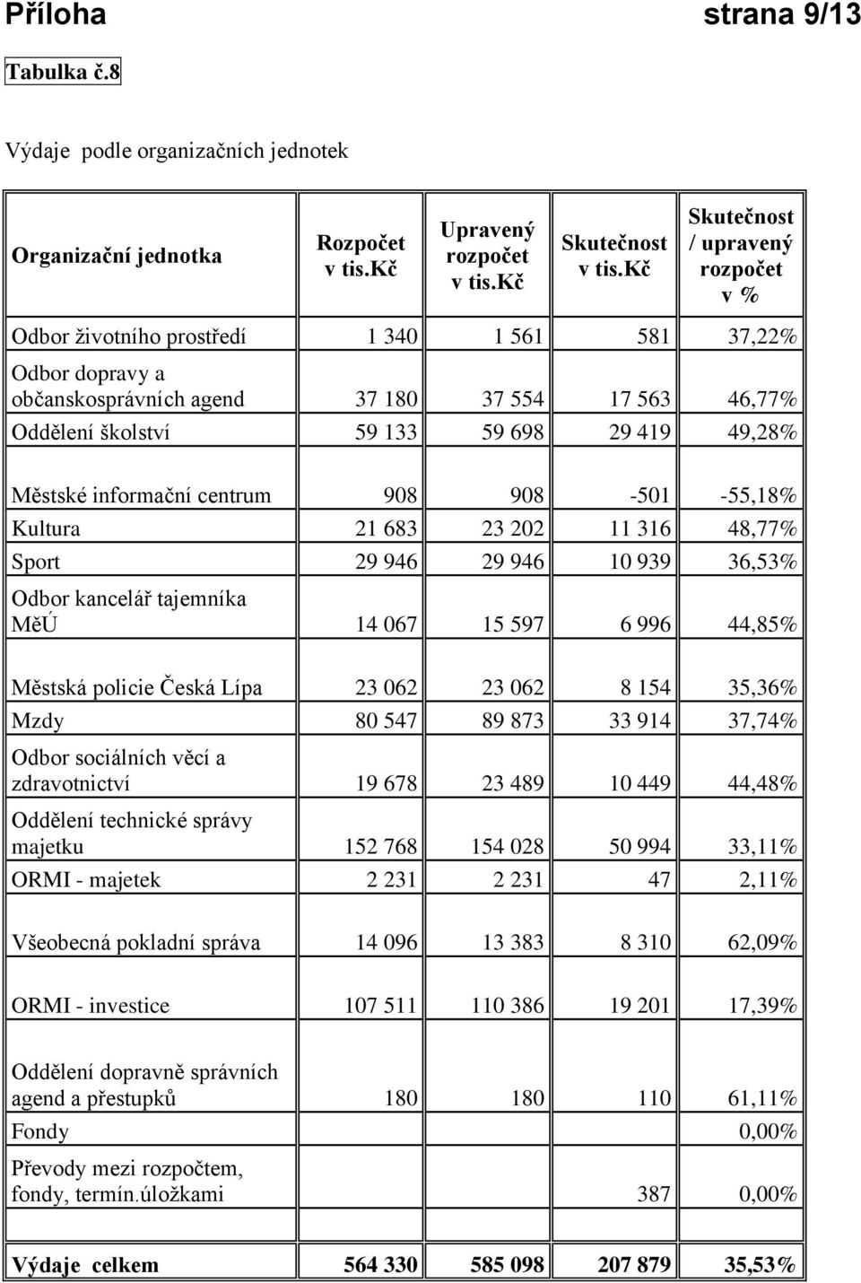 133 59 698 29 419 49,28% Městské informační centrum 908 908-501 -55,18% Kultura 21 683 23 202 11 316 48,77% Sport 29 946 29 946 10 939 36,53% Odbor kancelář tajemníka MěÚ 14 067 15 597 6 996 44,85%