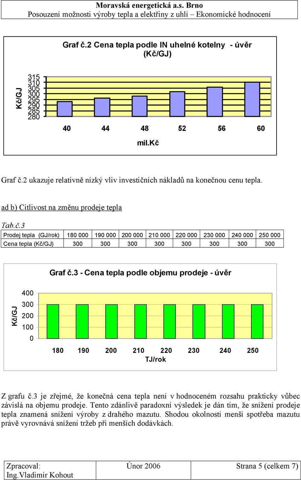 3 - Cena tepla podle objemu prodeje - úvěr 400 Kč/GJ 300 200 100 0 180 190 200 210 220 230 240 250 TJ/rok Z grafu č.