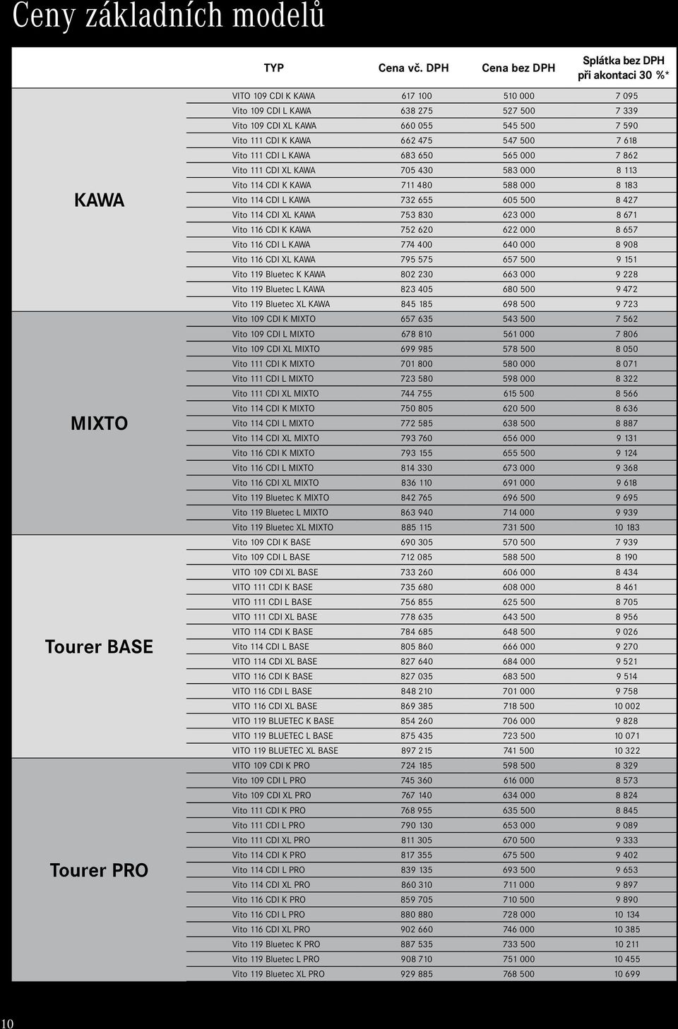 545 500 7 590 Vito 111 CDI K KAWA 662 475 547 500 7 618 Vito 111 CDI L KAWA 683 650 565 000 7 862 Vito 111 CDI XL KAWA 705 430 583 000 8 113 Vito 114 CDI K KAWA 711 480 588 000 8 183 Vito 114 CDI L