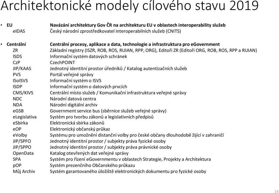 Informační systém datových schránek CzP CzechPOINT JIP/KAAS Jednotný identitní prostor úředníků / Katalog autentizačních služeb PVS Portál veřejné správy ISoISVS Informační systém o ISVS ISDP