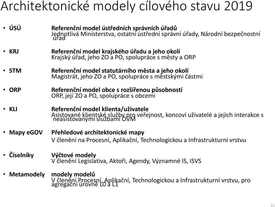 spolupráce s městskými částmi Referenční model obce s rozšířenou působností ORP, její ZO a PO, spolupráce s obcemi Referenční model klienta/uživatele Asistované klientské služby pro veřejnost,