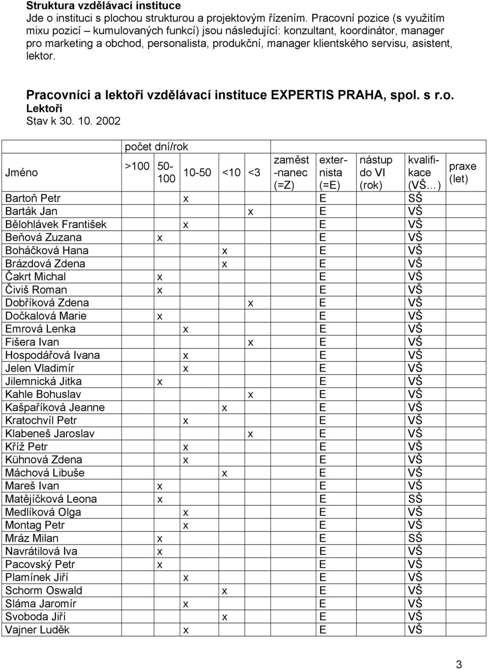 lektor. Pracovníci a lektoři vzdělávací instituce EXPERTIS PRAHA, spol. s r.o. Lektoři Stav k 30. 10.