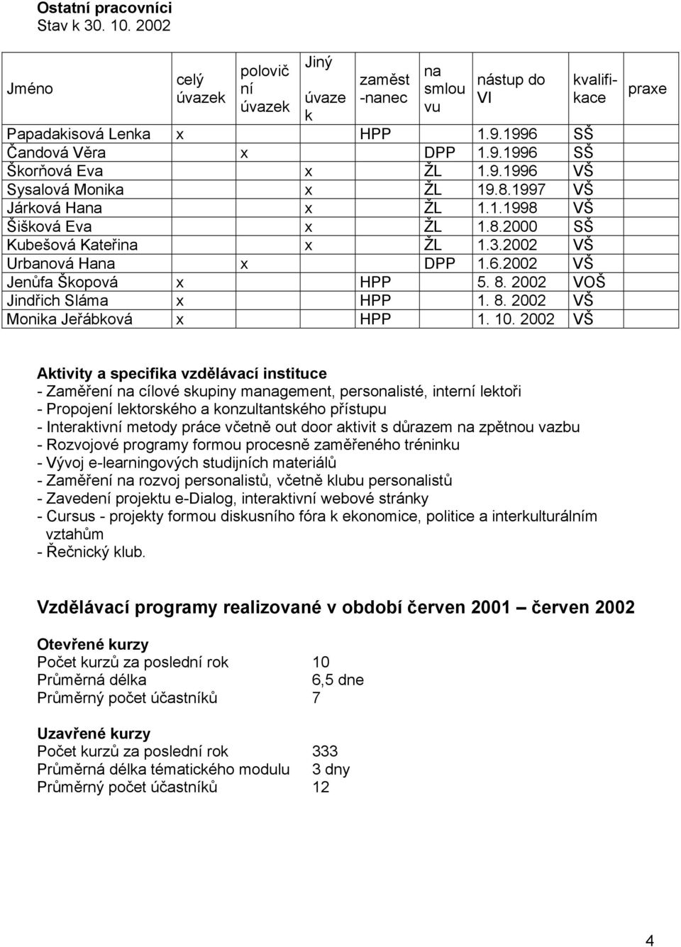 2002 VOŠ Jindřich Sláma x HPP 1. 8. 2002 VŠ Monika Jeřábková x HPP 1. 10.