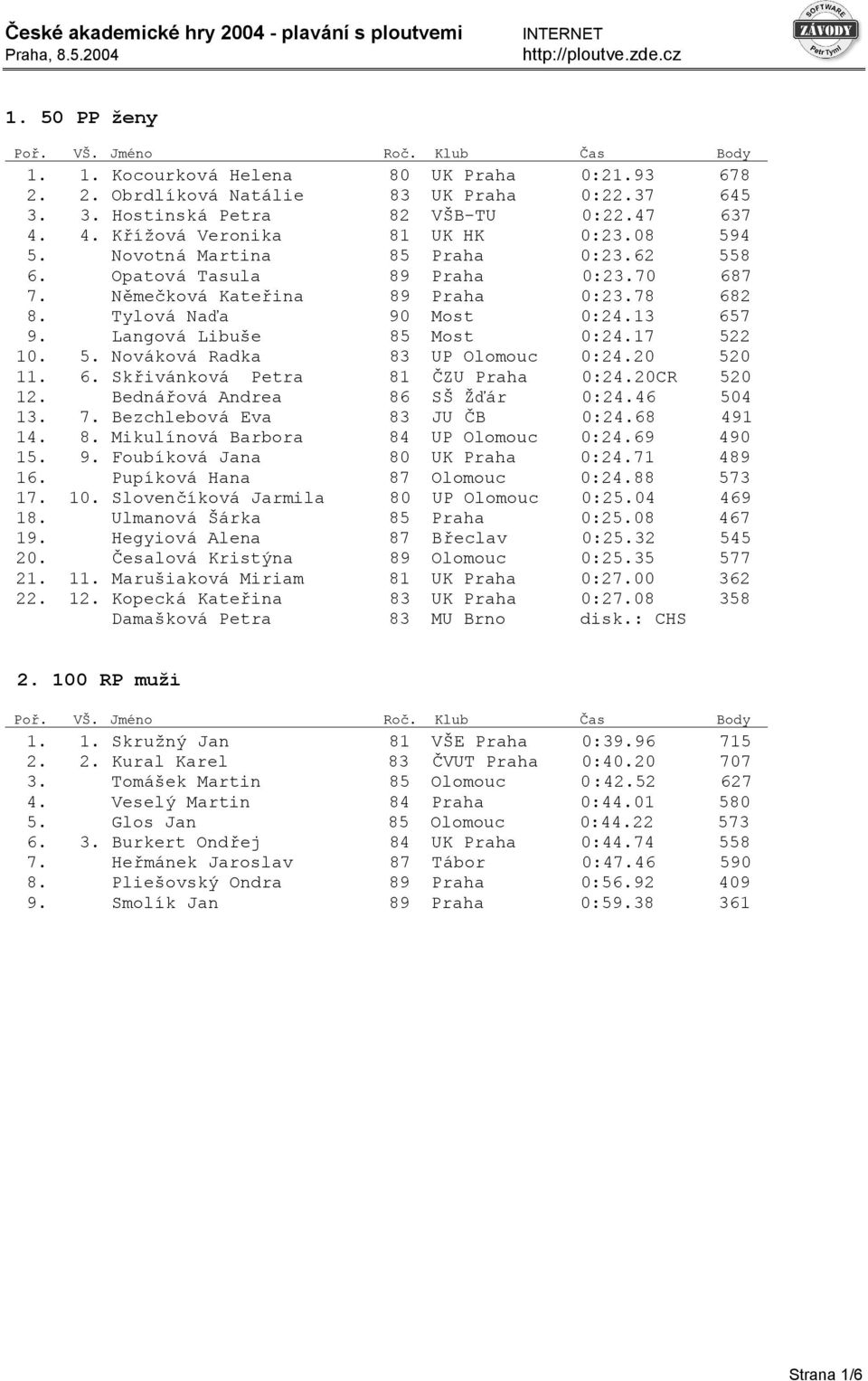 17 522 10. 5. Nováková Radka 83 UP Olomouc 0:24.20 520 11. 6. Skřivánková Petra 81 ČZU Praha 0:24.20CR 520 12. Bednářová Andrea 86 SŠ Žďár 0:24.46 504 13. 7. Bezchlebová Eva 83 JU ČB 0:24.68 491 14.