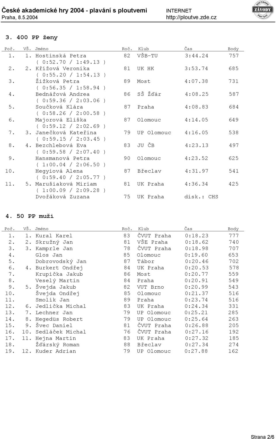 69 ) 7. 3. Janečková Kateřina 79 UP Olomouc 4:16.05 538 ( 0:59.15 / 2:03.45 ) 8. 4. Bezchlebová Eva 83 JU ČB 4:23.13 497 ( 0:59.58 / 2:07.40 ) 9. Hansmanová Petra 90 Olomouc 4:23.52 625 ( 1:00.