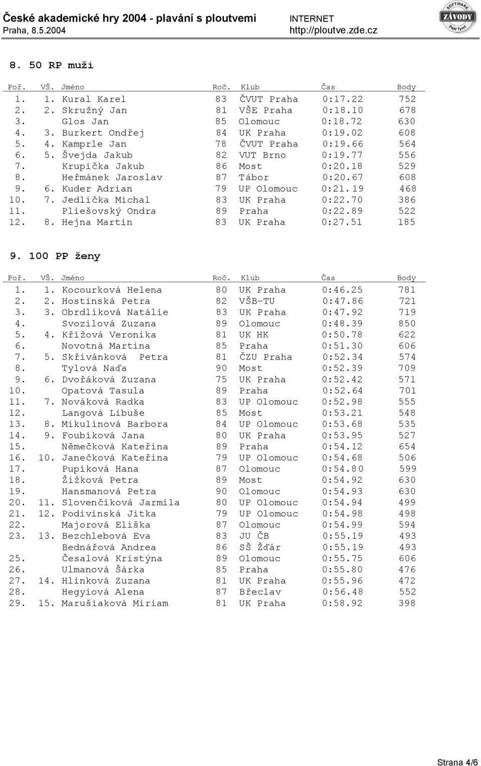 70 386 11. Pliešovský Ondra 89 Praha 0:22.89 522 12. 8. Hejna Martin 83 UK Praha 0:27.51 185 9. 100 PP ženy 1. 1. Kocourková Helena 80 UK Praha 0:46.25 781 2. 2. Hostinská Petra 82 VŠB-TU 0:47.