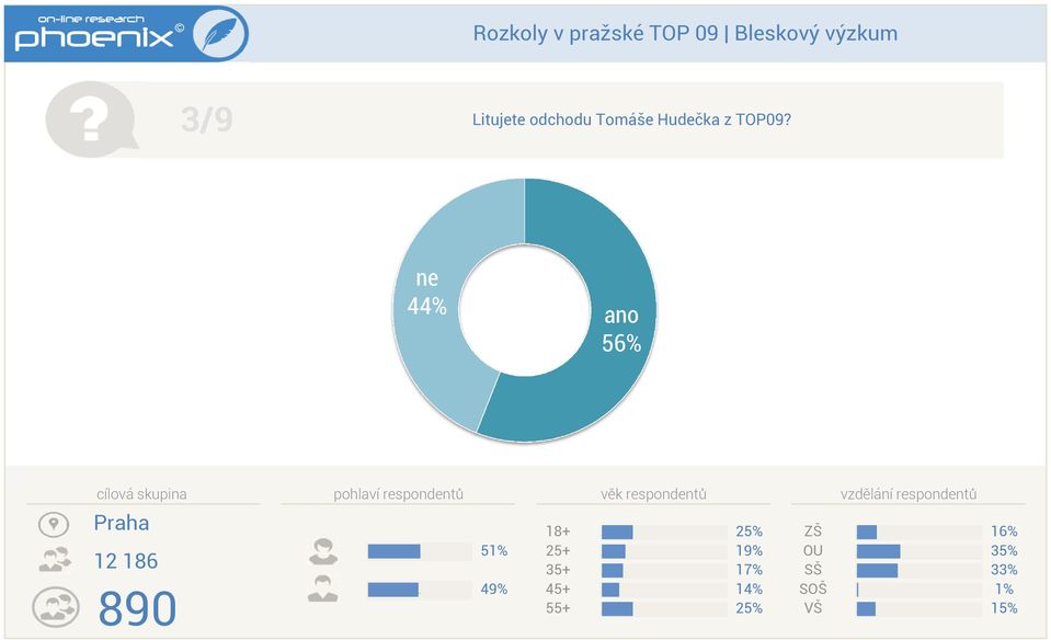 například s Oskarem Krejčím a také vede katedru politických 1 44%