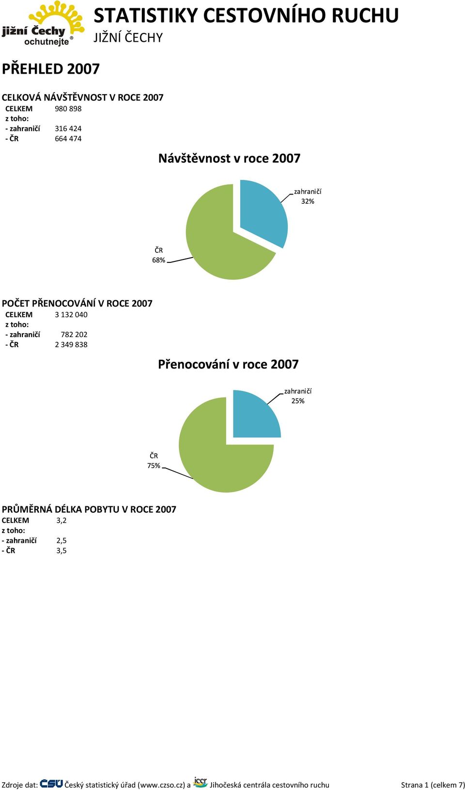 202 ČR 2 349 838 PRŮMĚRNÁ DÉLKA POBYTU V ROCE 2007 CELKEM 3,2 zahraničí 2,5 ČR 3,5 Zdroje