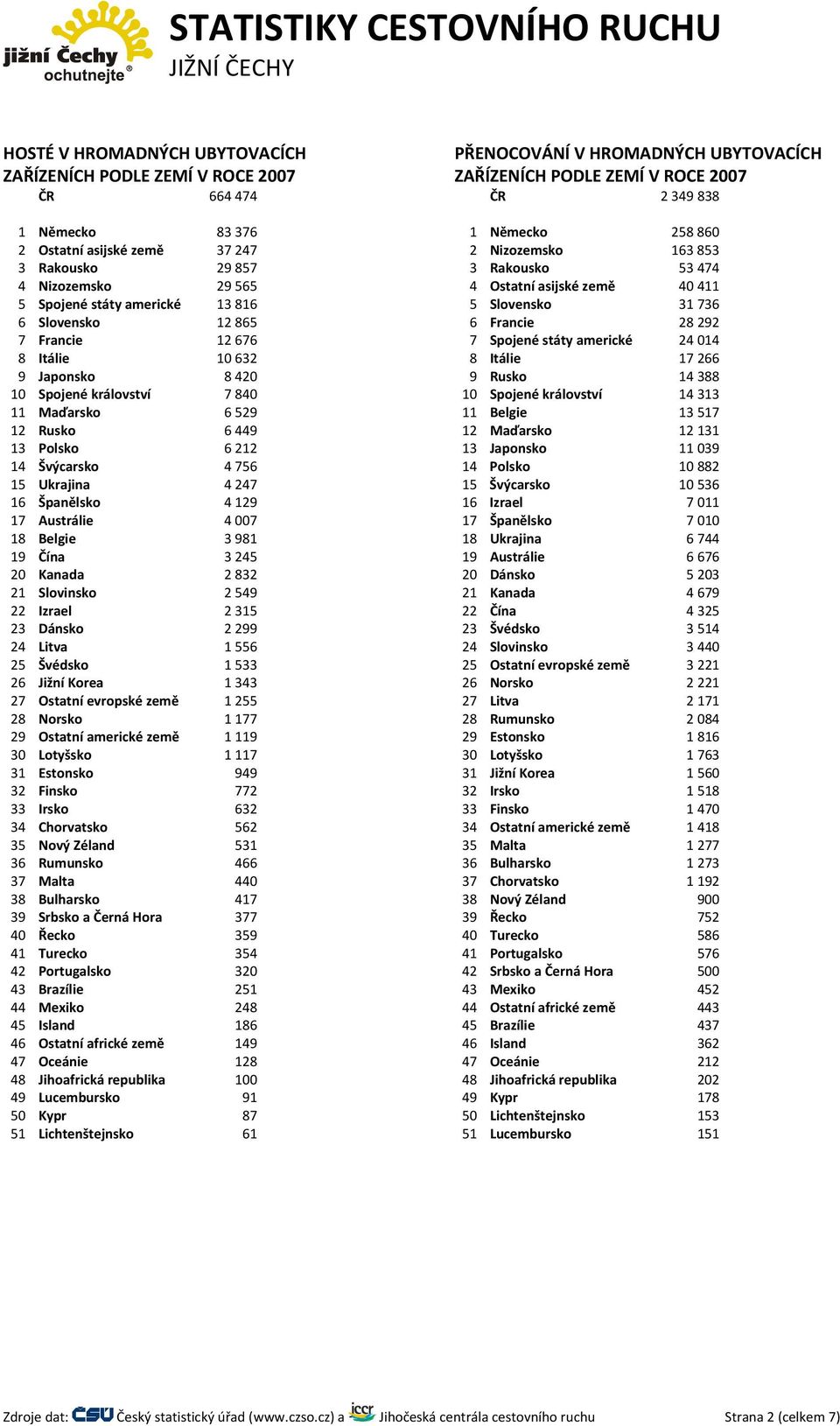 17 Austrálie 4 007 18 Belgie 3 981 19 Čína 3 245 20 Kanada 2 832 21 Slovinsko 2 549 22 Izrael 2 315 23 Dánsko 2 299 24 Litva 1 556 25 Švédsko 1 533 26 Jižní Korea 1 343 27 Ostatní evropské země 1 255