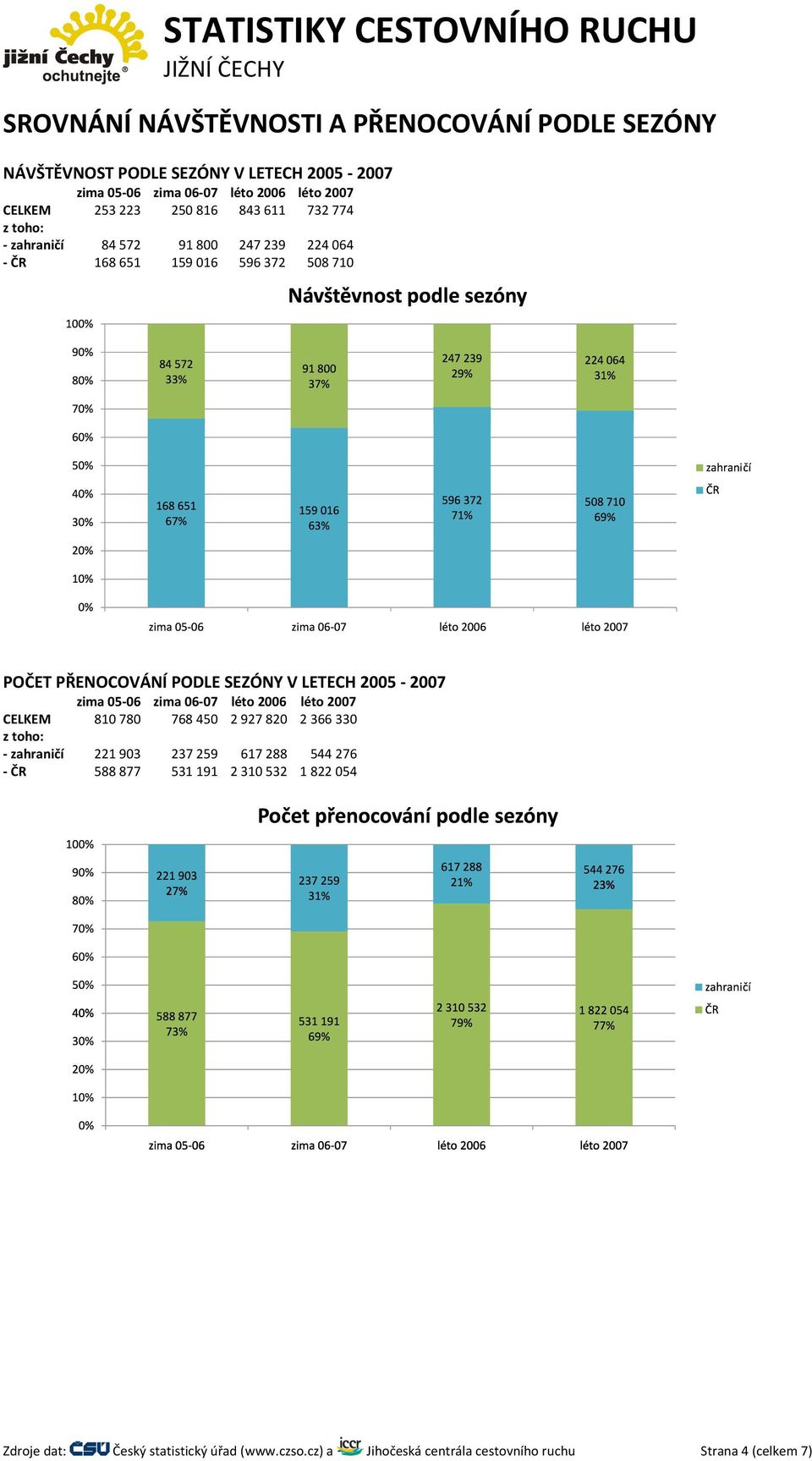 LETECH 2005 2007 zima 05 06 zima 06 07 léto 2006 léto 2007 CELKEM 810 780 768 450 2 927 820 2 366 330 zahraničí 221 903 237 259 617 288 544