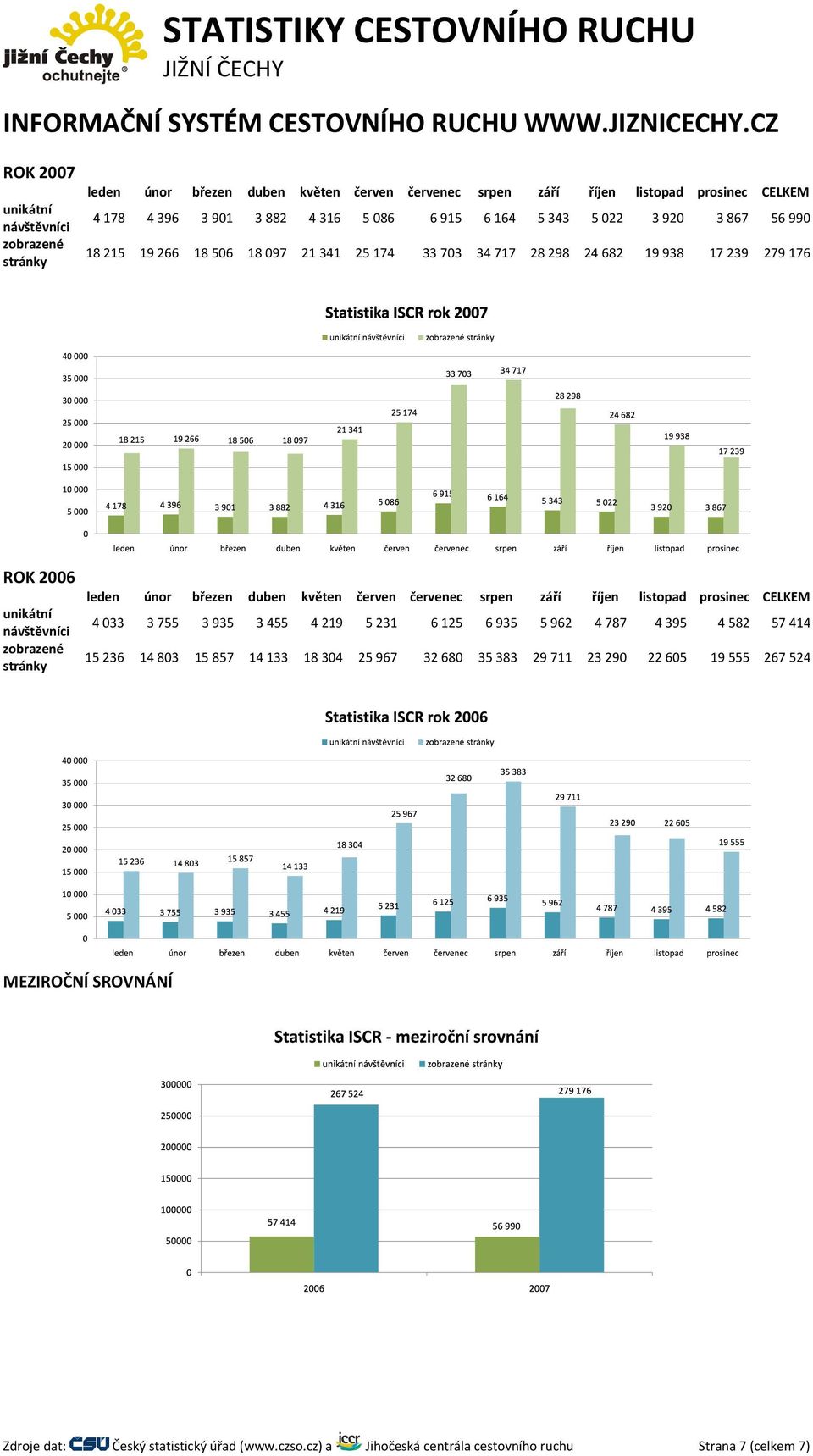 022 3 920 3 867 56 990 18 215 19 266 18 506 18 097 21 341 25 174 33 703 34 717 28 298 24 682 19 938 17 239 279 176 ROK 2006 unikátní návštěvníci zobrazené stránky leden únor březen duben květen