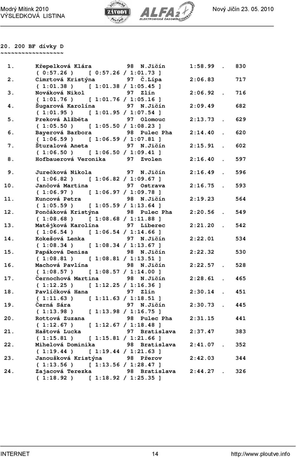 50 ) [ 1:05.50 / 1:08.23 ] 6. Bayerová Barbora 98 Pulec Pha 2:14.40. 620 ( 1:06.59 ) [ 1:06.59 / 1:07.81 ] 7. Šturalová Aneta 97 N.Jičín 2:15.91. 602 ( 1:06.50 ) [ 1:06.50 / 1:09.41 ] 8.