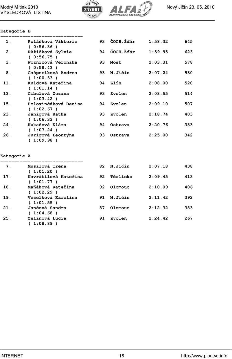 Polovinčáková Denisa 94 Zvolen 2:09.10 507 ( 1:02.67 ) 23. Janigová Katka 93 Zvolen 2:18.74 403 ( 1:06.33 ) 24. Kukačová Klára 94 Ostrava 2:20.76 383 ( 1:07.24 ) 26. Jurigová Leontýna 93 Ostrava 2:25.