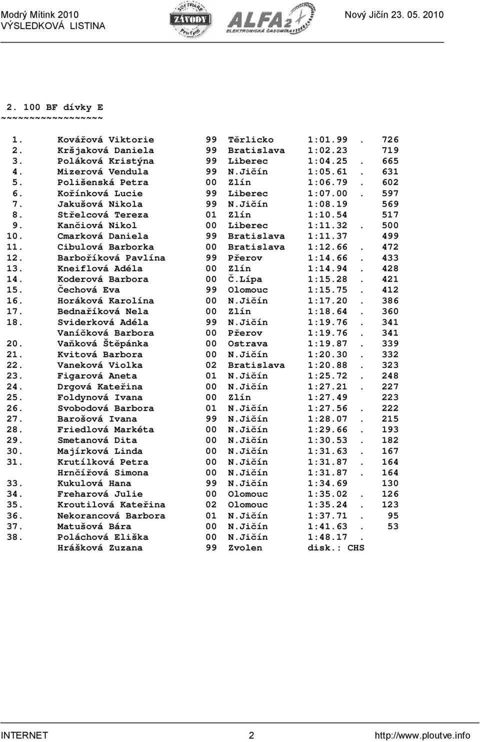 Kančiová Nikol 00 Liberec 1:11.32. 500 10. Cmarková Daniela 99 Bratislava 1:11.37 499 11. Cibulová Barborka 00 Bratislava 1:12.66. 472 12. Barboříková Pavlína 99 Přerov 1:14.66. 433 13.