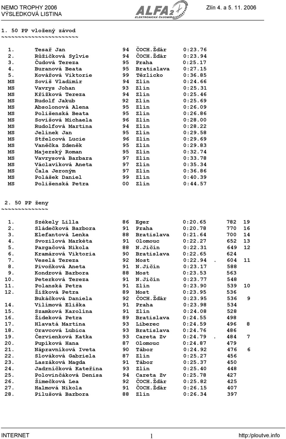 69 MS Absolonová Alena 95 Zlín 0:26.09 MS Polišenská Beata 95 Zlín 0:26.86 MS Sovišová Michaela 96 Zlín 0:28.00 MS Rudolfová Martina 94 Zlín 0:28.22 MS Jelínek Jan 95 Zlín 0:29.