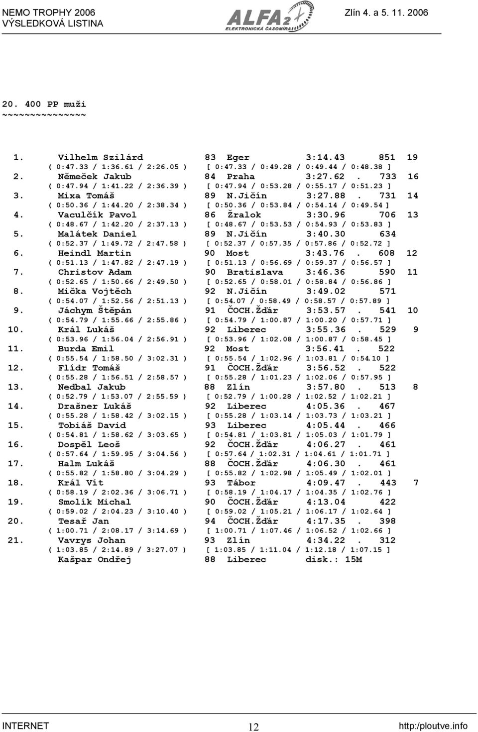 Vaculčík Pavol 86 Žralok 3:30.96 706 13 ( 0:48.67 / 1:42.20 / 2:37.13 ) [ 0:48.67 / 0:53.53 / 0:54.93 / 0:53.83 ] 5. Malátek Daniel 89 N.Jičín 3:40.30 634 ( 0:52.37 / 1:49.72 / 2:47.58 ) [ 0:52.