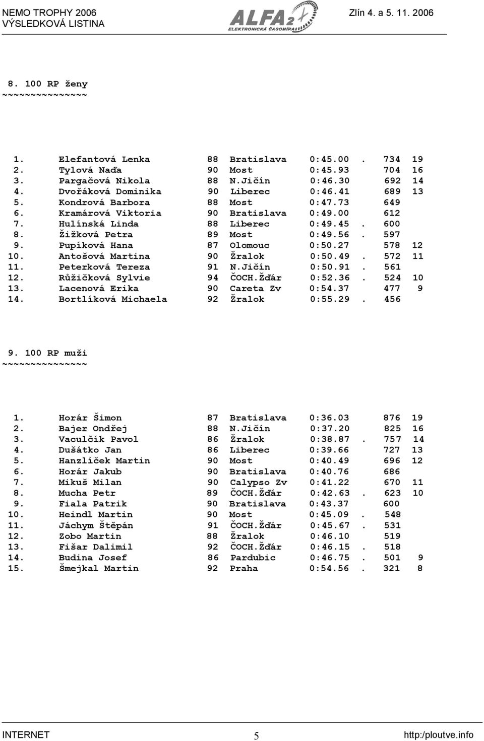 27 578 12 10. Antošová Martina 90 Žralok 0:50.49. 572 11 11. Peterková Tereza 91 N.Jičín 0:50.91. 561 12. Růžičková Sylvie 94 ČOCH.Žďár 0:52.36. 524 10 13. Lacenová Erika 90 Careta Zv 0:54.