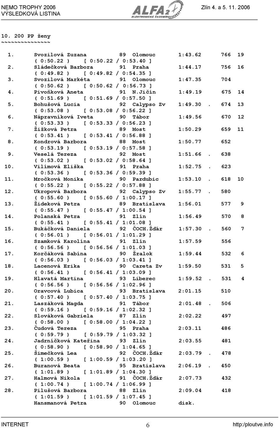 674 13 ( 0:53.08 ) [ 0:53.08 / 0:56.22 ] 6. Nápravníková Iveta 90 Tábor 1:49.56 670 12 ( 0:53.33 ) [ 0:53.33 / 0:56.23 ] 7. Žižková Petra 89 Most 1:50.29 659 11 ( 0:53.41 ) [ 0:53.41 / 0:56.88 ] 8.