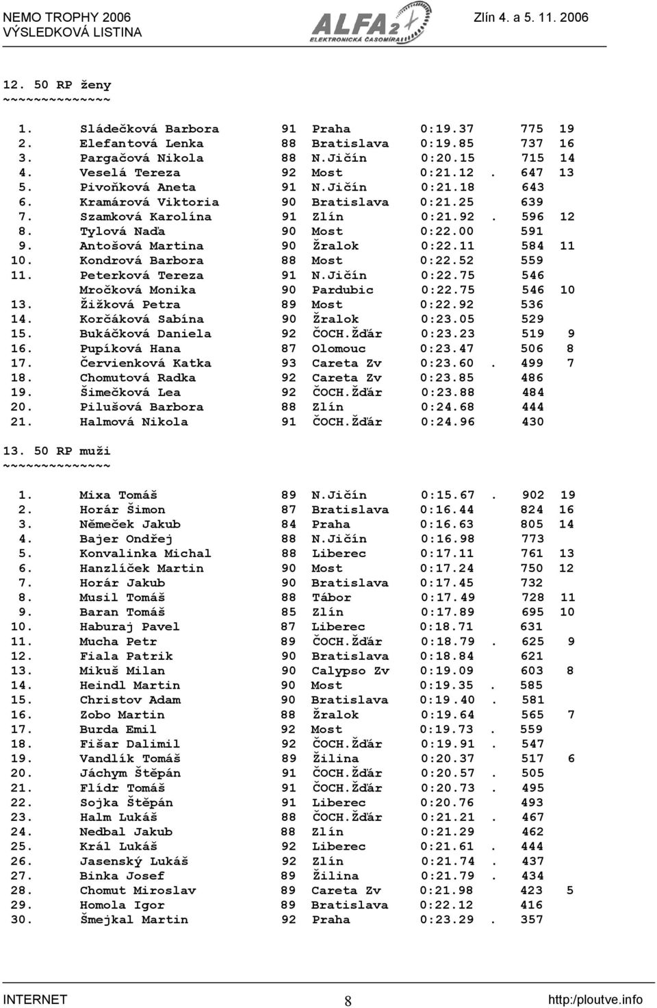 Tylová Naďa 90 Most 0:22.00 591 9. Antošová Martina 90 Žralok 0:22.11 584 11 10. Kondrová Barbora 88 Most 0:22.52 559 11. Peterková Tereza 91 N.Jičín 0:22.75 546 Mročková Monika 90 Pardubic 0:22.