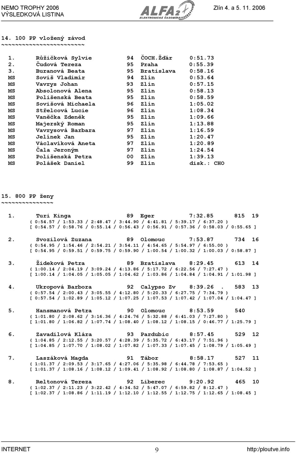 34 MS Vaněčka Zdeněk 95 Zlín 1:09.66 MS Majerský Roman 95 Zlín 1:13.88 MS Vavrysová Barbara 97 Zlín 1:16.59 MS Jelínek Jan 95 Zlín 1:20.47 MS Václavíková Aneta 97 Zlín 1:20.