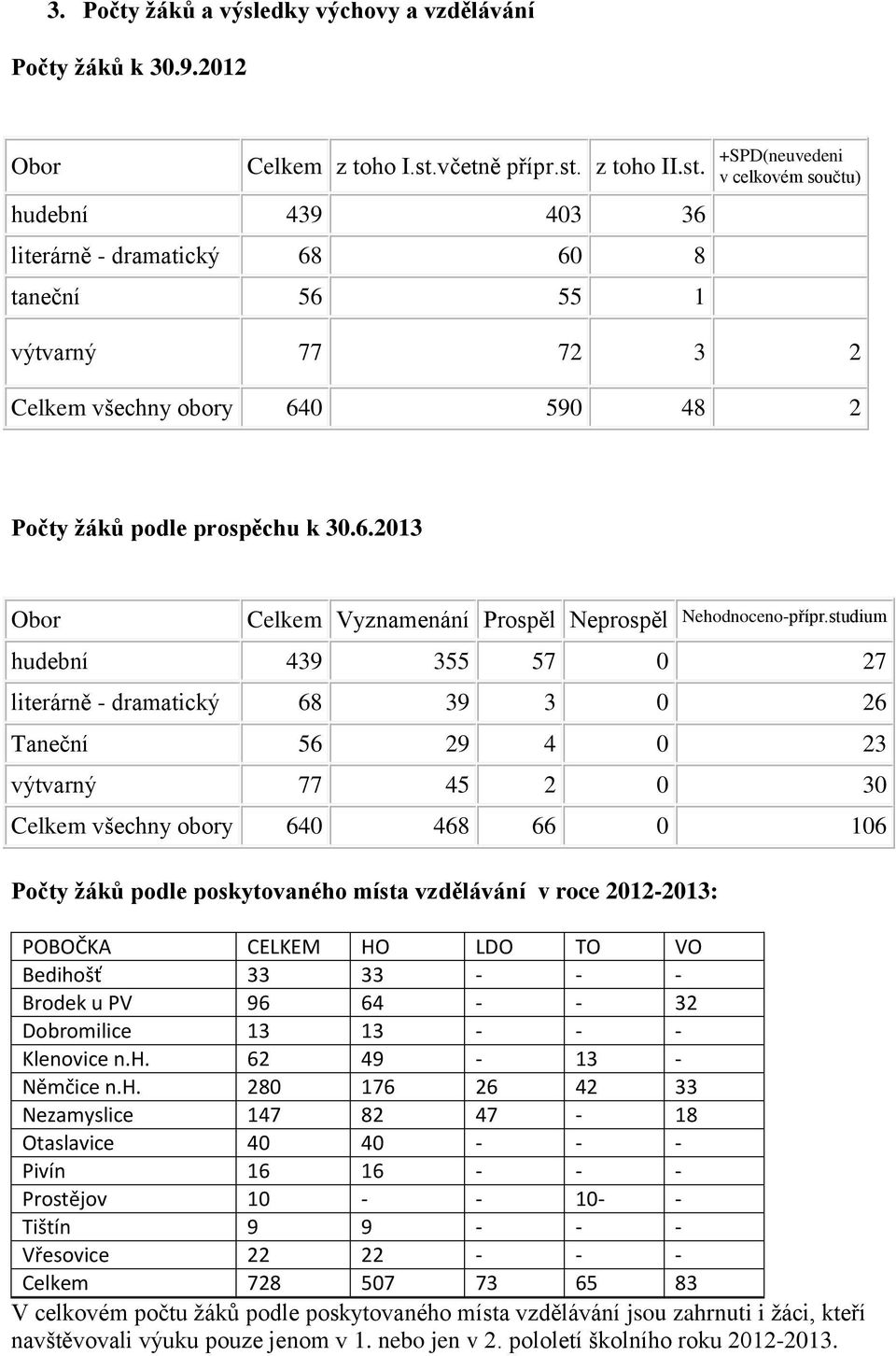 z toho II.st. +SPD(neuvedeni v celkovém součtu) hudební 439 403 36 literárně - dramatický 68 60 8 taneční 56 55 1 výtvarný 77 72 3 2 Celkem všechny obory 640 590 48 2 Počty žáků podle prospěchu k 30.