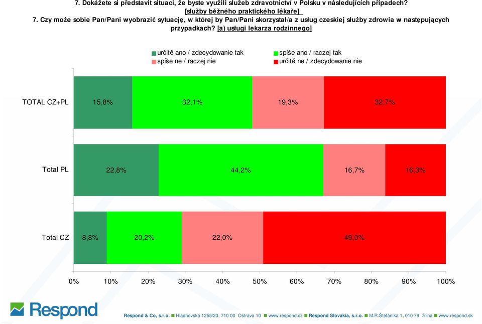 [a) usługi lekarza rodzinnego] určitě ano / zdecydowanie tak spíše ne / raczej nie spíše ano / raczej tak určitě ne / zdecydowanie nie 15,8% 32,1% 19,3% 32,7% 22,8%