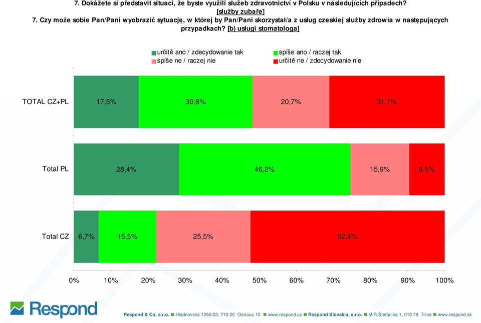 [b) usługi stomatologa] určitě ano / zdecydowanie tak spíše ne / raczej nie spíše ano / raczej tak určitě ne / zdecydowanie nie 17,5% 30,8% 20,7% 31,1% 28,4%
