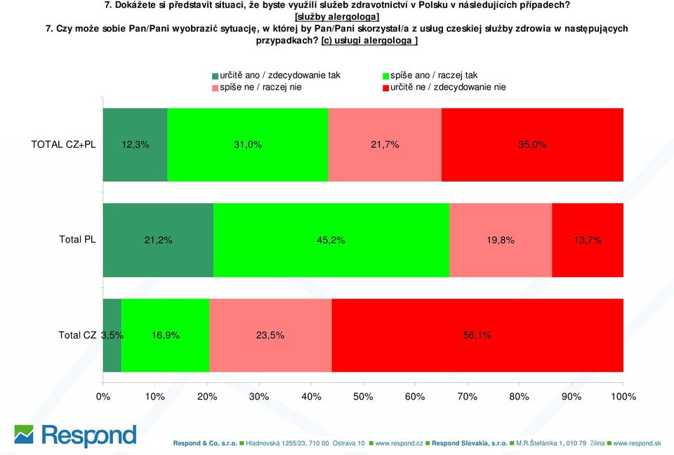 [c) usługi alergologa ] určitě ano / zdecydowanie tak spíše ne / raczej nie spíše ano / raczej tak určitě ne / zdecydowanie nie 12,3% 31,0% 21,7% 35,0% 21,2%