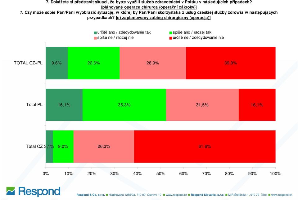 [e) zaplanowany zabieg chirurgiczny (operacja)] určitě ano / zdecydowanie tak spíše ne / raczej nie spíše ano / raczej tak určitě ne / zdecydowanie nie 9,6% 22,6% 28,9%