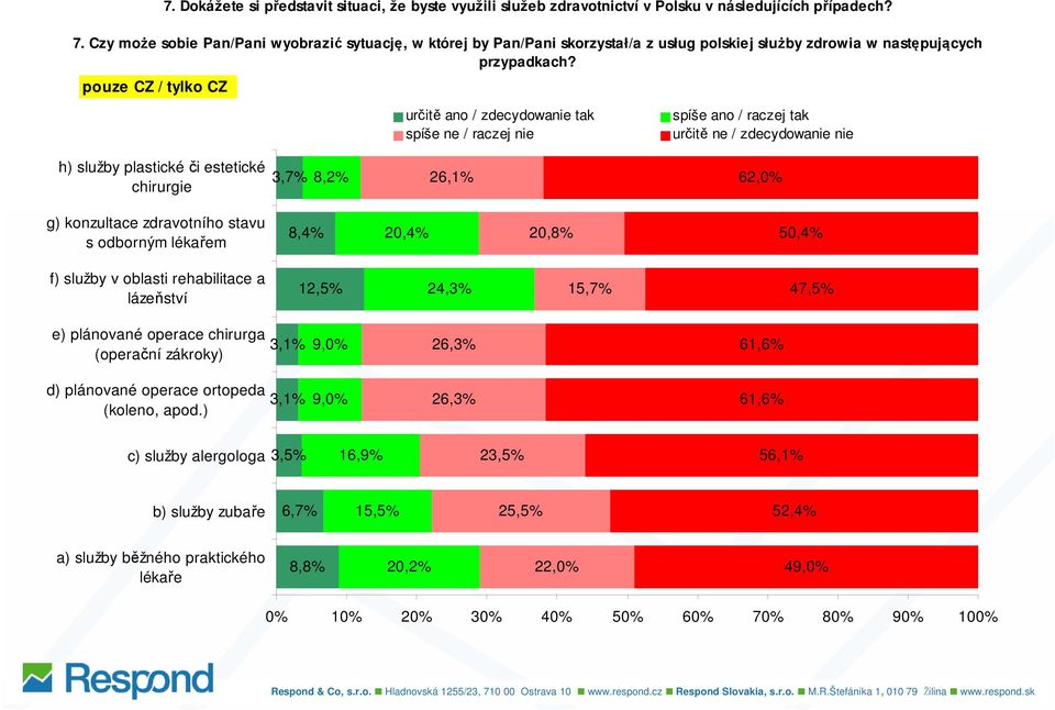 pouze / tylko určitě ano / zdecydowanie tak spíše ne / raczej nie spíše ano / raczej tak určitě ne / zdecydowanie nie h) služby plastické či estetické chirurgie 3,7% 8,2% 26,1% 62,0% g) konzultace