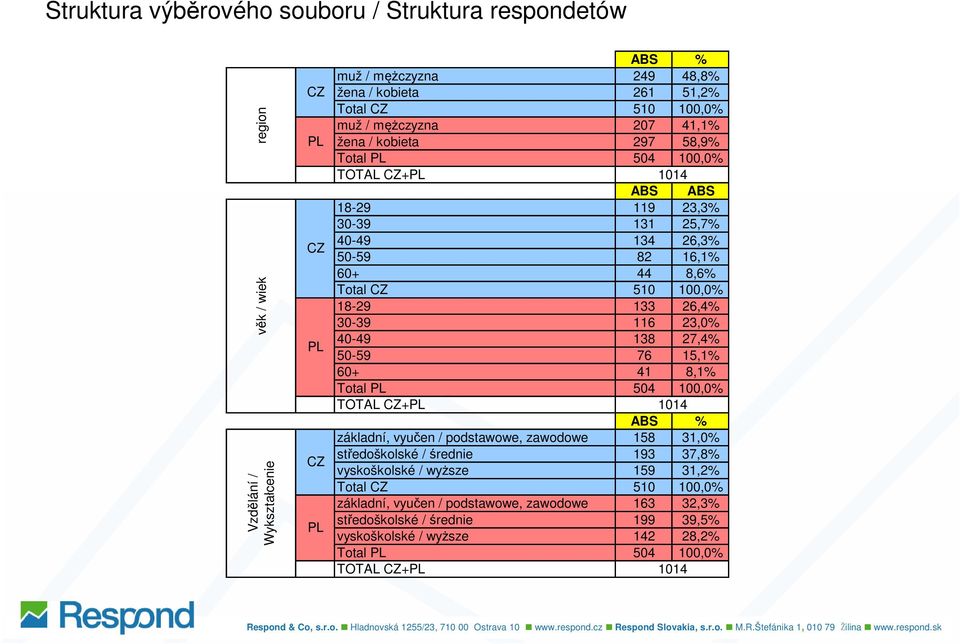 8,1% 504 100,0% 1014 ABS % základní, vyučen / podstawowe, zawodowe 158 31,0% středoškolské / średnie 193 37,8% vyskoškolské / wyższe 159 31,2% 510 100,0% základní, vyučen / podstawowe, zawodowe 163