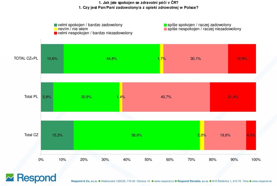 nespokojen / raczej niezadowolony 10,6% 44,8% 1,7% 30,1% 12,9% 5,8% 30,8% 1,4% 40,7% 21,4% 15,3% 58,6% 2,0% 19,6% 4,5% 0% 10% 20% 30%